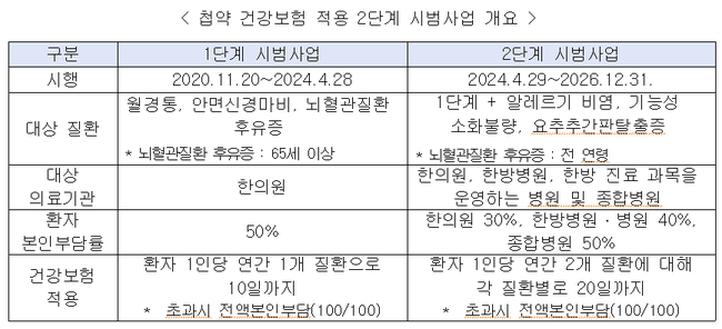 첩약 건강보험 적용 2단계 29일 스타트, 한약재 구매 부담 줄어든다