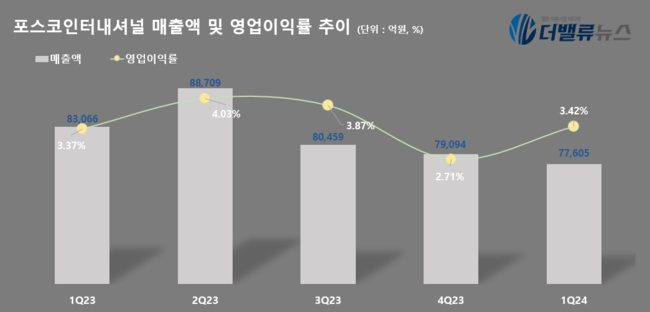 포스코인터내셔널, 1Q 영업익 2654억…전년동기比 5.08%↓