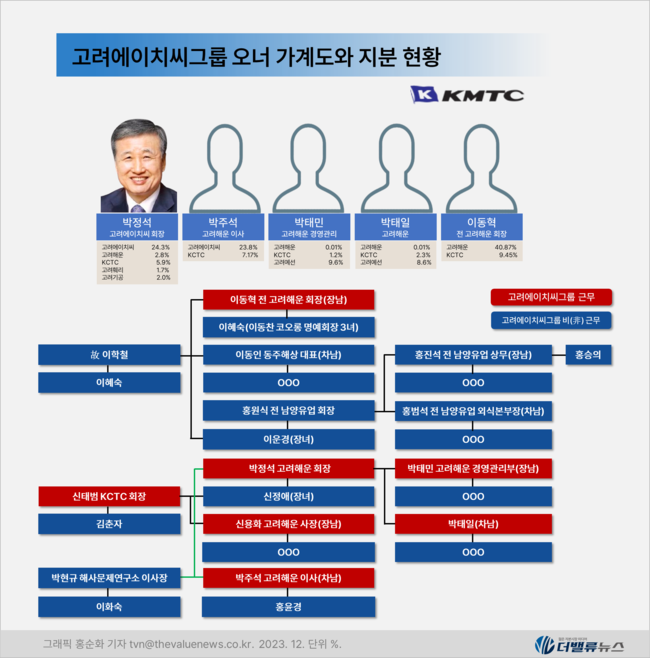 [대기업집단 탐구] 55.고려에이치씨, 국내 2위 \ 고려해운\  초호황에 재계 첫 등판