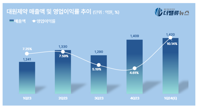 대원제약, ‘코대원·펠루비’ 쌍끌이→매출 5000억 달성…새 파이프라인 ‘비만치료제’ 기대↑