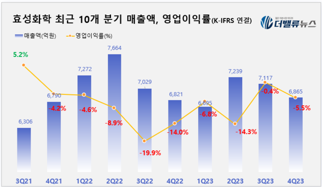 효성그룹, \ 재계 큰 별\  떠나자 분주해졌다..조현준·현상 \ 형제 독립경영\  어떻게 끝맺음할까