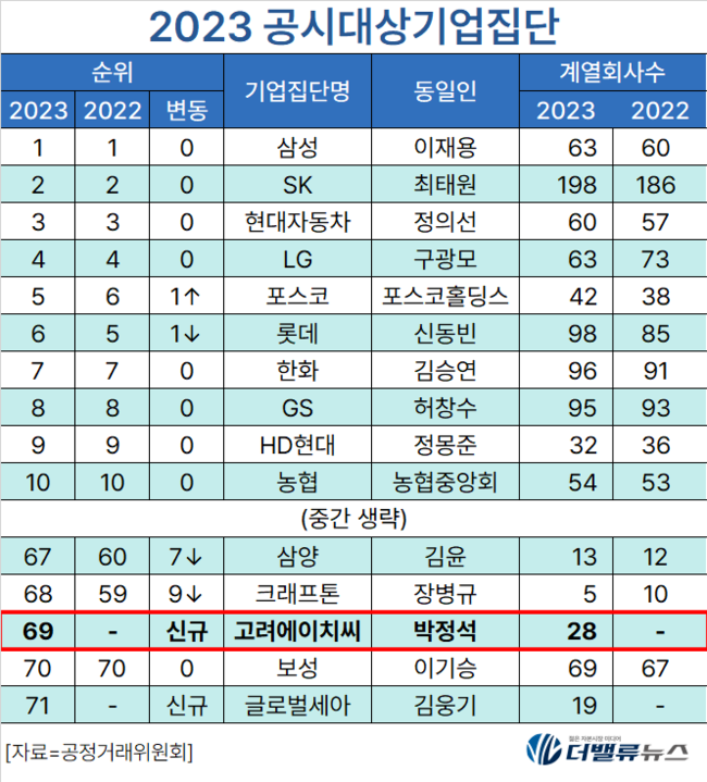 [대기업집단 탐구] 55.고려에이치씨, 국내 2위 \ 고려해운\  초호황에 재계 첫 등판