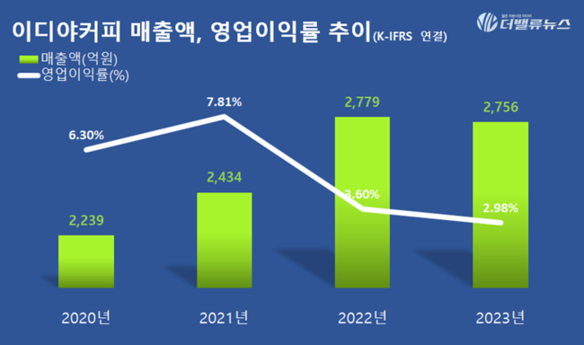 이디야, 지난해 영업익 전년대비 18%↓…\ 커피시장 포화\  대응 전략은