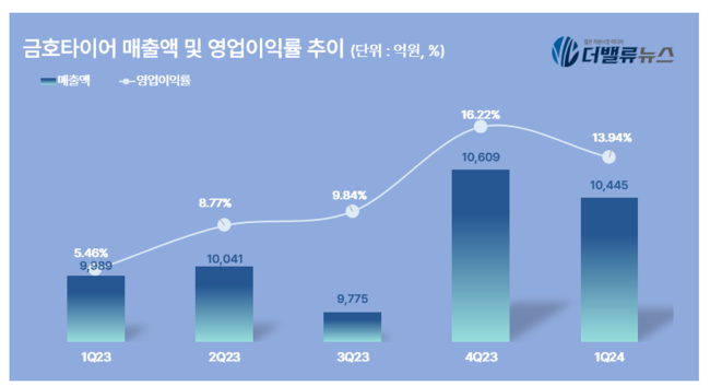 금호타이어, 1Q 영업익 1456억....전년동기 比 167.16% ↑