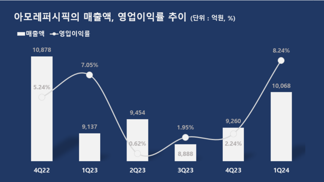 아모레퍼시픽그룹, 1Q 영업익 830억...전년동기比 1.7% ↑