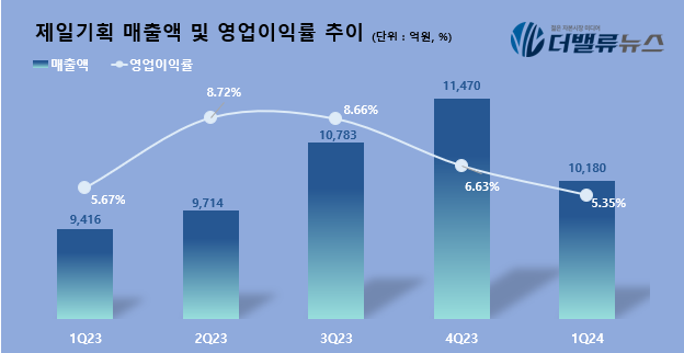 제일기획, 1Q 영업익 545억...전년동기比 2.1% ↑