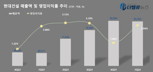 현대건설, 1Q 매출액 8.5조…전년동기比 41.7%↑