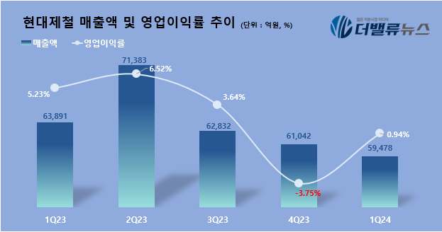 현대제철, 1Q 영업익 558억...전년동기比 83.3%↓