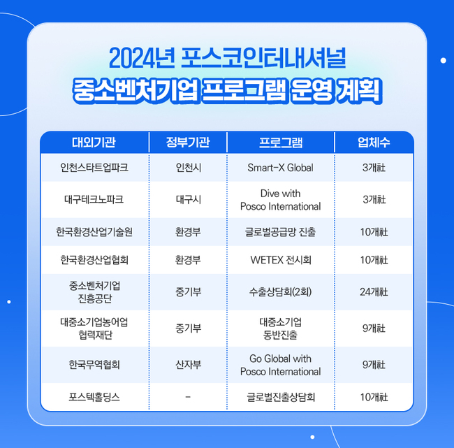 포스코인터내셔널, \ 2024 글로벌 수출상담회\  개최…국내기업 상생·공급망 안정화 나서