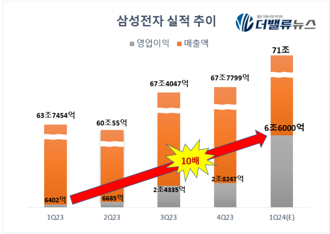 삼성전자, 올해 1분기 실적 어닝 서프라이즈...\ AI 반도체\  역대급 호황 맞을까