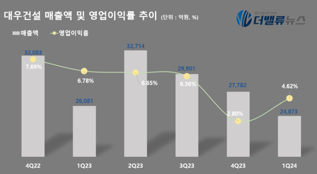 대우건설, 1Q 매출액 2.4조…전년동기比 4.6%↓