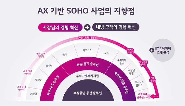 [현장] LG유플러스, 기기 하나로 6종 관리하는 \ 우리가게패키지\  선보여...\