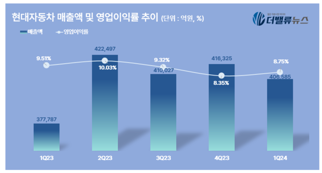 현대차, 1Q 매출액 40.6조...전년동기比 7.6% ↑