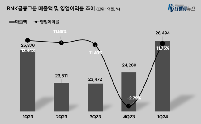 BNK금융그룹, 1Q 순익 2495억원...전년比 2.8%↓