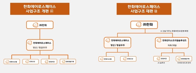 한화에어로스페이스, 사업전문성 강화 위한 인적분할 단행... \ 방산계열 지배구조 확립\ 