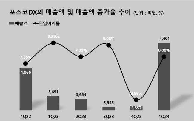 포스코DX, 1Q 매출액 4401억...전년동기比 8.3% ↑