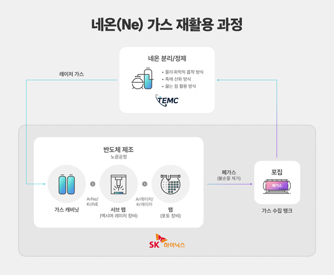 SK하이닉스, 업계 최초 \ 네온가스 재활용 기술\  개발...연간 400억원 구매 비용 절감