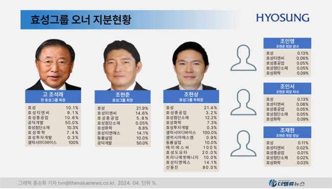 효성그룹, \ 재계 큰 별\  떠나자 분주해졌다..조현준·현상 \ 형제 독립경영\  어떻게 끝맺음할까