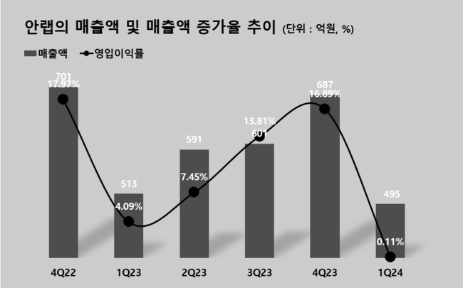 안랩, 1Q 매출액 495억...전년동기比 3.5%↓