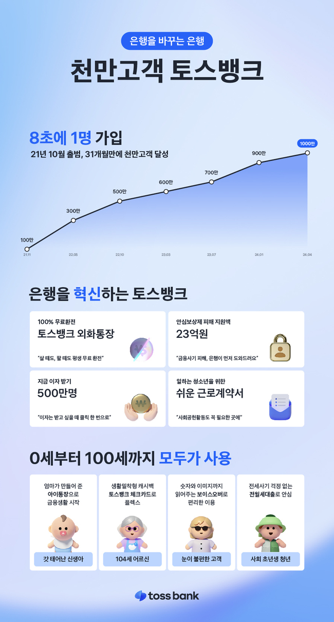 토스뱅크, 출범 2년 7개월 만 천만 고객 달성...\