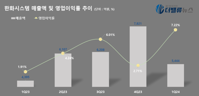 한화시스템, 1Q 매출액 5444억…전년동기比 23.9%↑