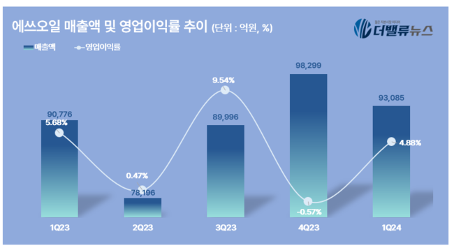 에쓰오일, 1Q 영업익 4541억...전년동기比 11.9%↓