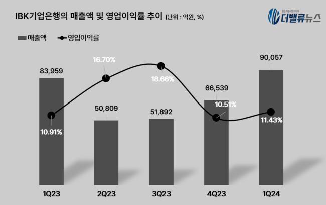 IBK기업은행, 1Q 순익 7845억원...전년比 8.5%↑