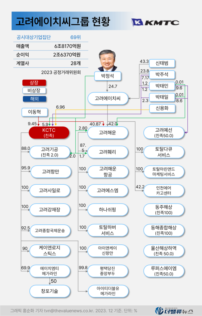 [대기업집단 탐구] 55.고려에이치씨, 국내 2위 \ 고려해운\  초호황에 재계 첫 등판