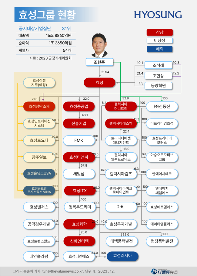 효성그룹, \ 재계 큰 별\  떠나자 분주해졌다..조현준·현상 \ 형제 독립경영\  어떻게 끝맺음할까