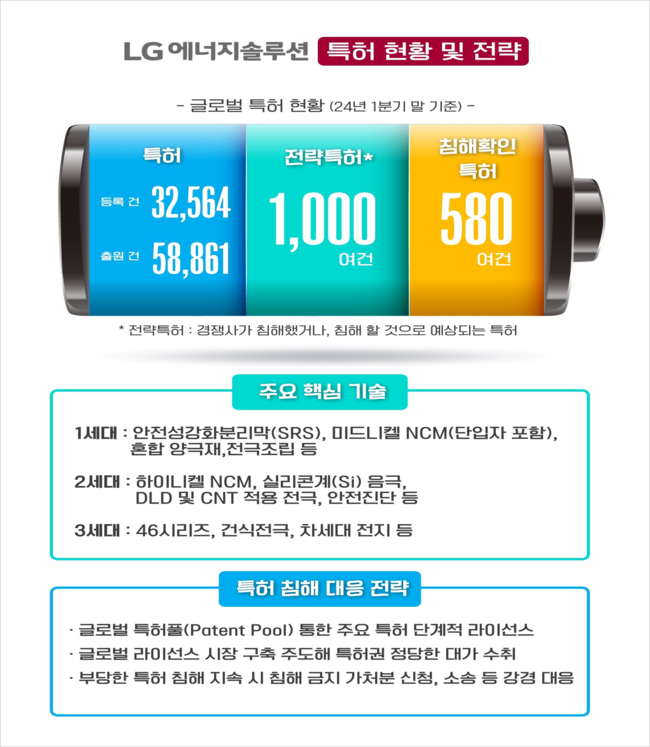 LG엔솔, \ 특허 무임승차\ 에 칼 빼들었다...침해 확인 특허수 \ 580건\ 