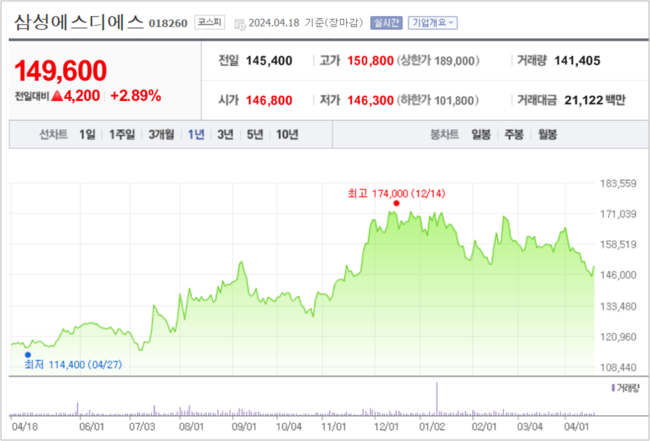 삼성SDS, 생성형AI로 순풍에 돛단다...영업익 1조클럽 도전