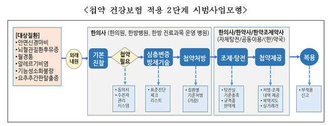 첩약 건강보험 적용 2단계 29일 스타트, 한약재 구매 부담 줄어든다