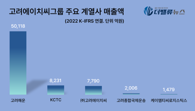 [대기업집단 탐구] 55.고려에이치씨, 국내 2위 \ 고려해운\  초호황에 재계 첫 등판