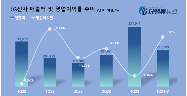 LG전자, 1Q 매출액 21조...전년동기比 7.5%↑