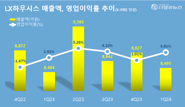 LX하우시스, 1Q 매출액 8495억...영업익 324억 전년동기比 101.1%↑