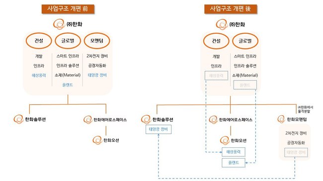 한화그룹, 물적분할 등 사업 구조개편...신설 한화모멘텀 \