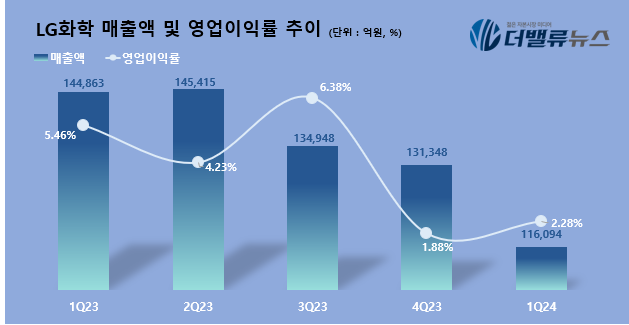 LG화학, 1Q 영업익 2646억...전년동기比 67.1%↓