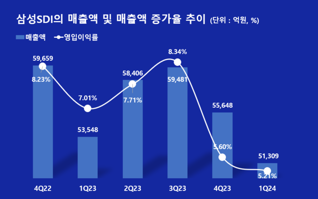 삼성SDI, 1Q 영업익 2674억...전년동기比 29% ↓