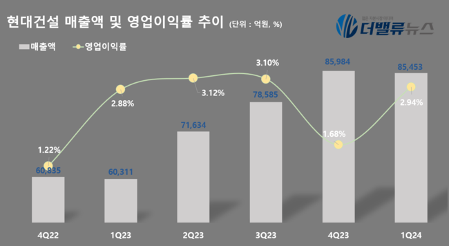 현대건설, 업황 악화에도 1Q \ 어닝 서프라이즈\ …샤힌 프로젝트 본격화