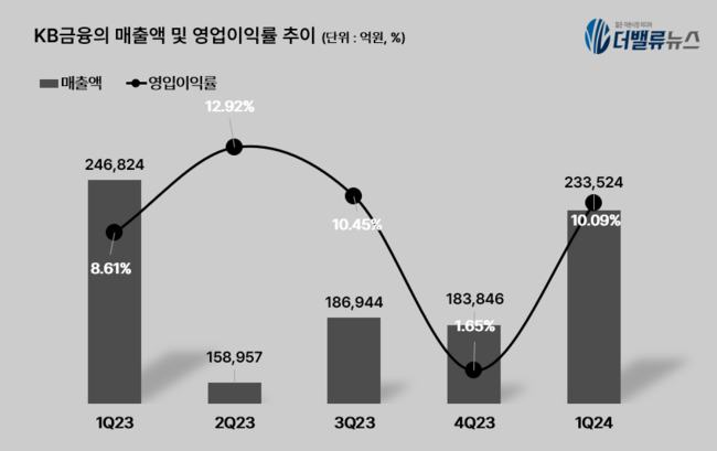 KB금융, 1Q 순익 1조632억...전년동기比 29.6%↓