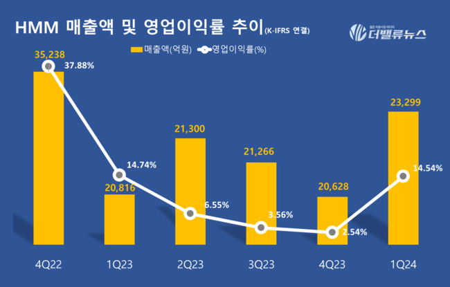 HMM, 1Q 영업익 4070억...전년동기比 32.8% ↑