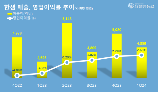 1Q 매출 수익 잡은 한샘, 시장 예상치 뛰어 넘어