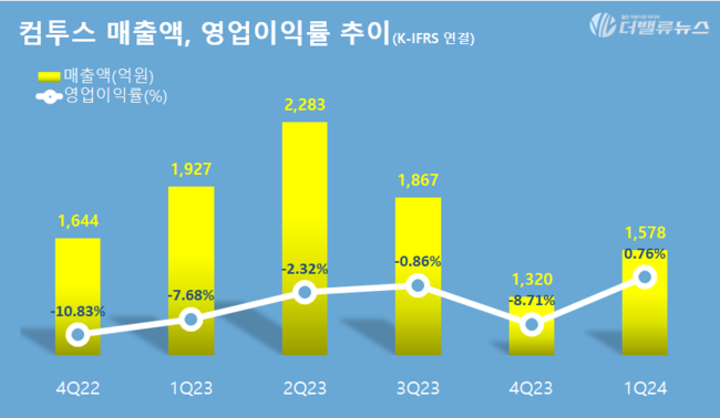컴투스, 1Q 매출액 1578억, 영업익 12억...전년 동기 比 흑자 전환
