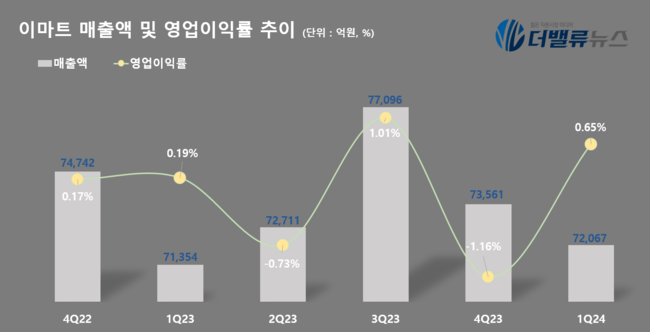 이마트, 1Q 영업익 471억…전년동기比 245%↑