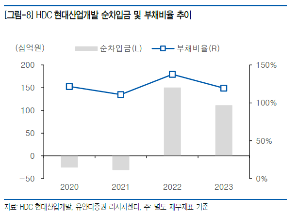 HDC현대산업개발, 업황 부진에도 PF 우발채무 안정적...’저평가 건설주’에 관심↑ 