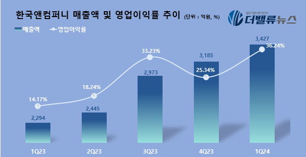 한국앤컴퍼니, 1Q 영업익 1242억...전년동기比 282.6% ↑