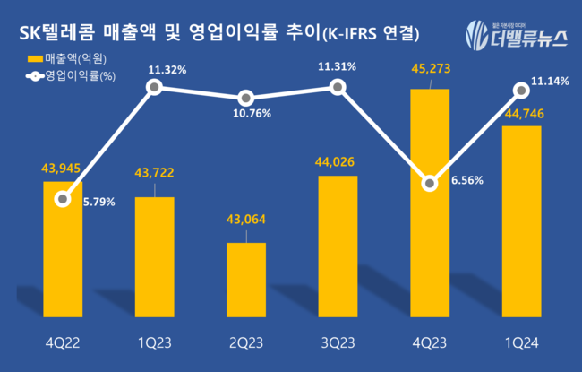 SKT, 1Q 영업익 4985억...전년동기比 0.8% ↑