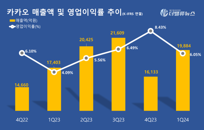 카카오, 1Q 영업익 1203억...전년동기比 92.2% ↑