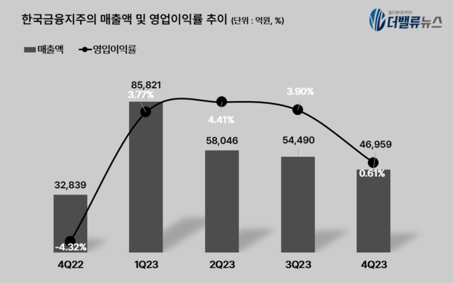 한국투자증권, 1Q 순익 3687억...전년동기比 40.7%↑