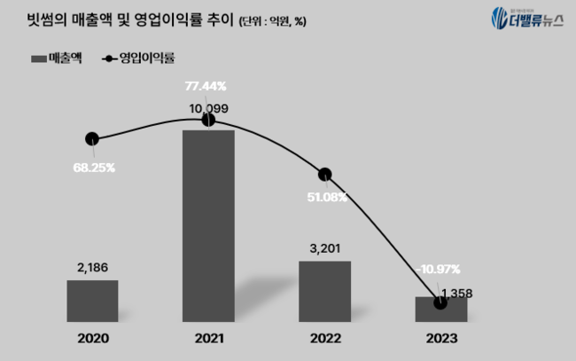 빗썸, 1Q 영업익 621억···전년동기 比 283%↑